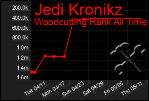 Total Graph of Jedi Kronikz