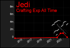 Total Graph of Jedi