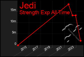 Total Graph of Jedi