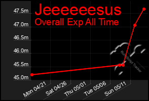 Total Graph of Jeeeeeesus