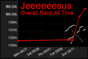 Total Graph of Jeeeeeesus