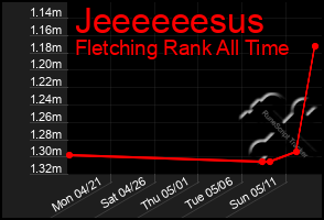 Total Graph of Jeeeeeesus