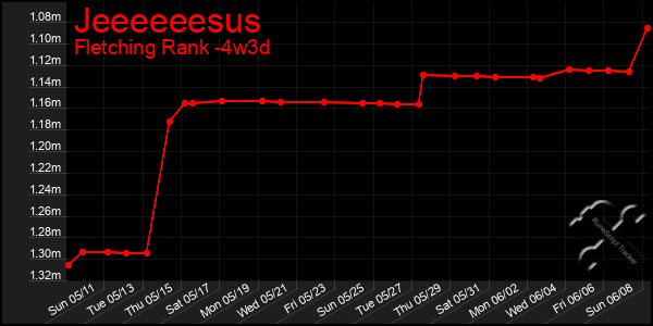 Last 31 Days Graph of Jeeeeeesus