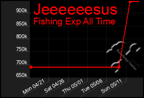 Total Graph of Jeeeeeesus