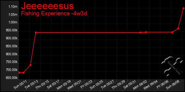 Last 31 Days Graph of Jeeeeeesus