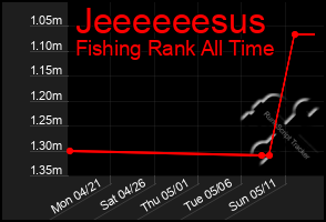 Total Graph of Jeeeeeesus