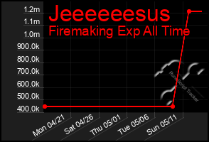 Total Graph of Jeeeeeesus
