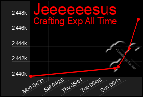 Total Graph of Jeeeeeesus