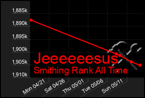 Total Graph of Jeeeeeesus