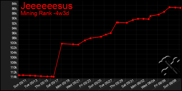 Last 31 Days Graph of Jeeeeeesus