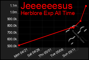 Total Graph of Jeeeeeesus