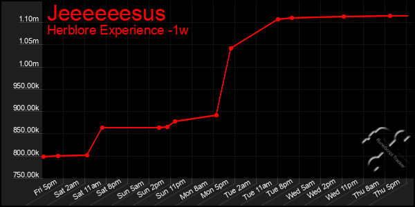Last 7 Days Graph of Jeeeeeesus