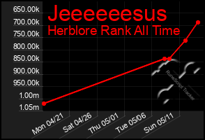 Total Graph of Jeeeeeesus