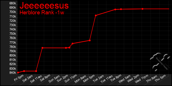 Last 7 Days Graph of Jeeeeeesus