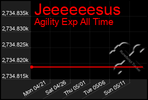 Total Graph of Jeeeeeesus