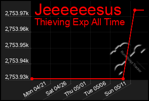 Total Graph of Jeeeeeesus
