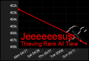 Total Graph of Jeeeeeesus