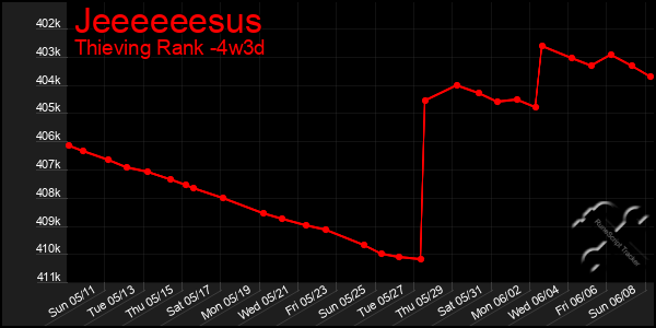 Last 31 Days Graph of Jeeeeeesus