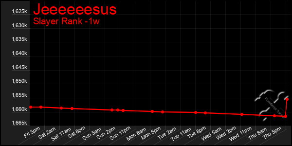 Last 7 Days Graph of Jeeeeeesus