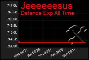 Total Graph of Jeeeeeesus