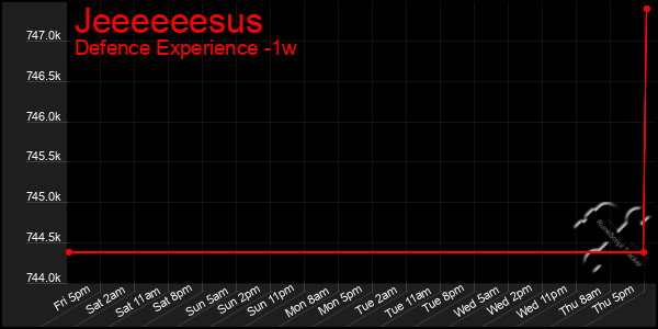 Last 7 Days Graph of Jeeeeeesus