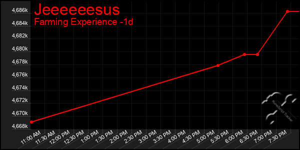 Last 24 Hours Graph of Jeeeeeesus