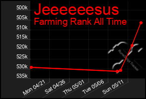 Total Graph of Jeeeeeesus