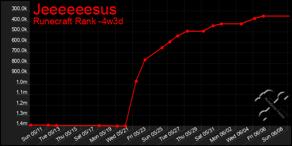 Last 31 Days Graph of Jeeeeeesus