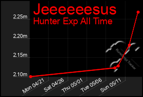 Total Graph of Jeeeeeesus
