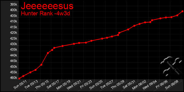 Last 31 Days Graph of Jeeeeeesus