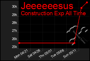 Total Graph of Jeeeeeesus