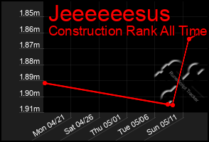 Total Graph of Jeeeeeesus
