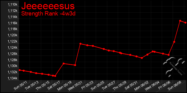 Last 31 Days Graph of Jeeeeeesus