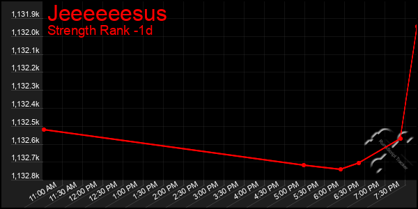 Last 24 Hours Graph of Jeeeeeesus