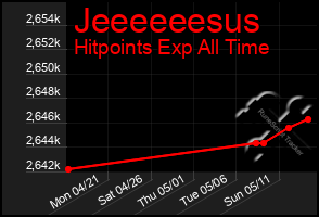Total Graph of Jeeeeeesus