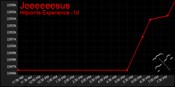Last 24 Hours Graph of Jeeeeeesus