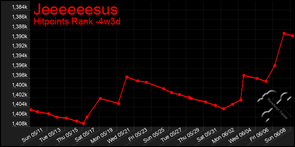 Last 31 Days Graph of Jeeeeeesus
