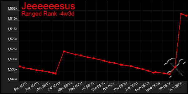Last 31 Days Graph of Jeeeeeesus
