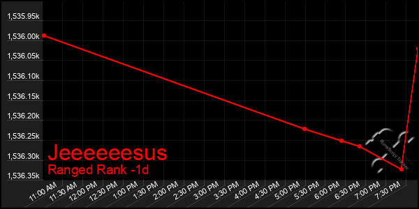 Last 24 Hours Graph of Jeeeeeesus