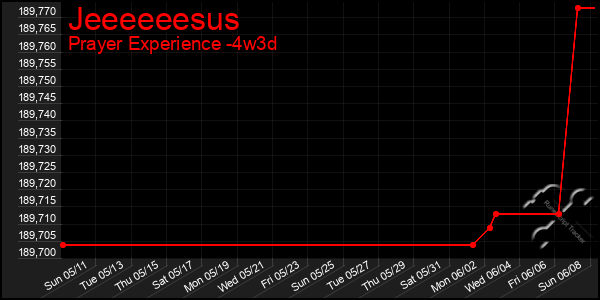 Last 31 Days Graph of Jeeeeeesus