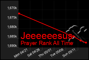 Total Graph of Jeeeeeesus
