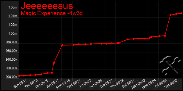 Last 31 Days Graph of Jeeeeeesus