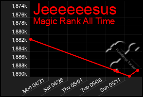 Total Graph of Jeeeeeesus