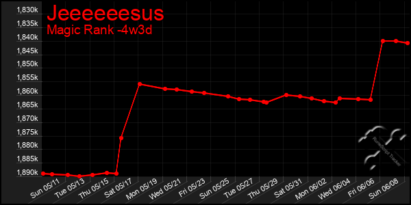 Last 31 Days Graph of Jeeeeeesus