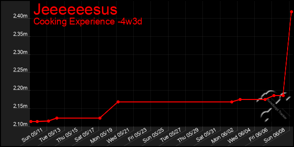 Last 31 Days Graph of Jeeeeeesus
