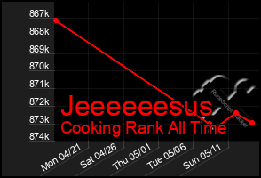 Total Graph of Jeeeeeesus