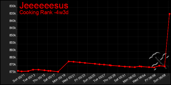 Last 31 Days Graph of Jeeeeeesus