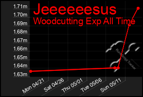 Total Graph of Jeeeeeesus