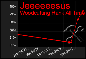 Total Graph of Jeeeeeesus