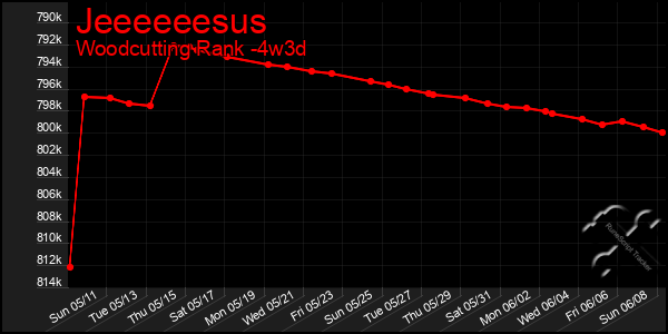Last 31 Days Graph of Jeeeeeesus